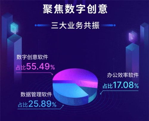 萬興科技2020年?duì)I收9.76億元，數(shù)字創(chuàng)意業(yè)務(wù)版圖持續(xù)拓寬