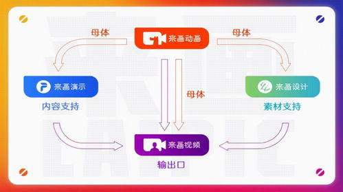 2.66億元C輪融資后，來畫再發(fā)新品 數(shù)字創(chuàng)意生態(tài)體系加速奔跑